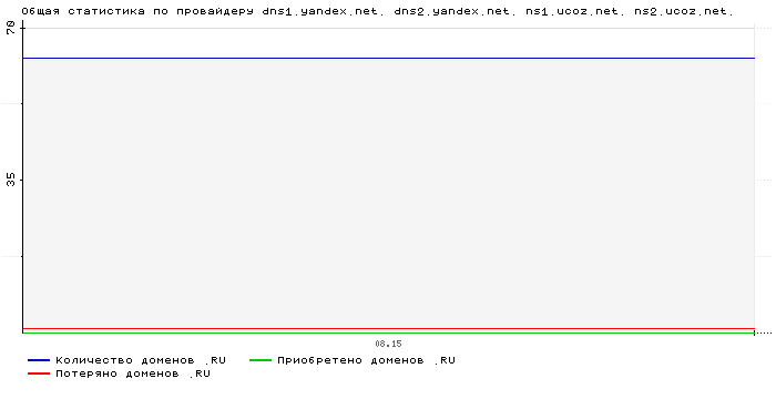 ���������� �� ���������� dns1.yandex.net. dns2.yandex.net. ns1.ucoz.net. ns2.ucoz.net.